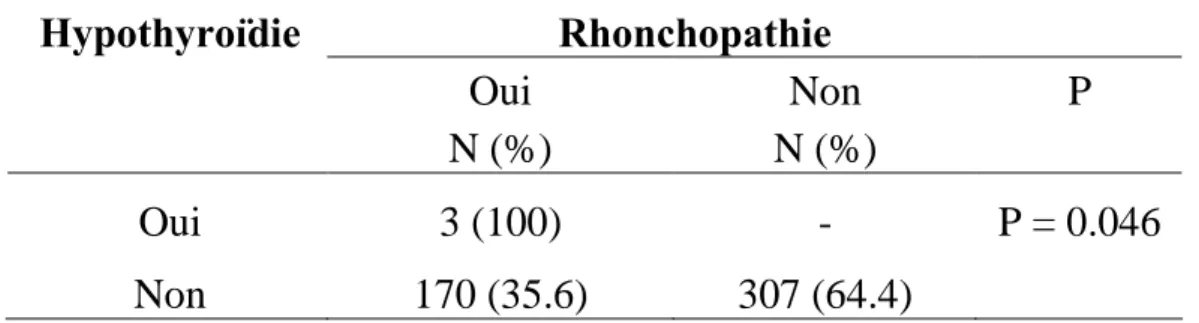 Tableau XIII : Prévalence du ronflement selon l’hypothyroïdie (n =173) Hypothyroïdie Rhonchopathie Oui N (%) Non N (%) P Oui Non 3 (100) 170 (35.6)  -307 (64.4) P = 0.046 M- Le diabète :