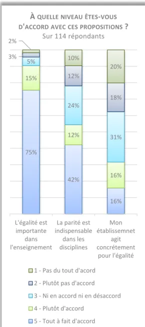 Figure 12 – L’égalité dans l’établissement