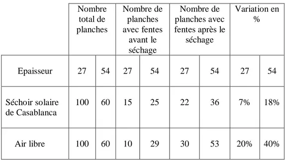 Tableau I.3: Comparaison de la qualité de bois séché pour les deux modes de séchage [3] 