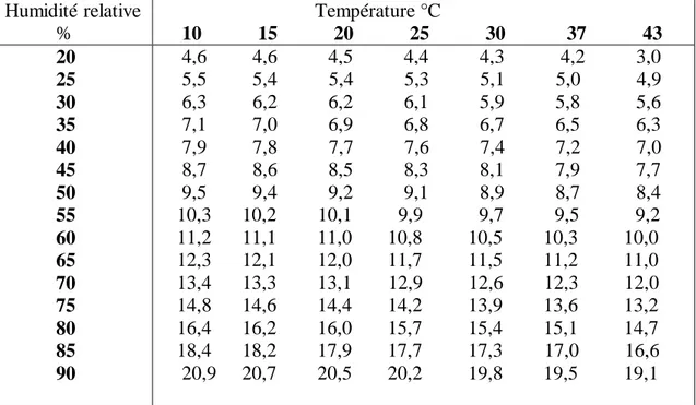 Tableau  IV.1:  Humidité  d'équilibre  du  bois(X*%)  en  fonction  de  la  température  et  de  l'humidité relative de l'air