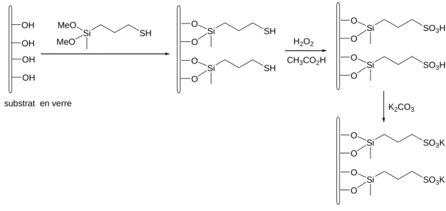 Figure 13 : Spectre UV-visible des SAMs obtenus 