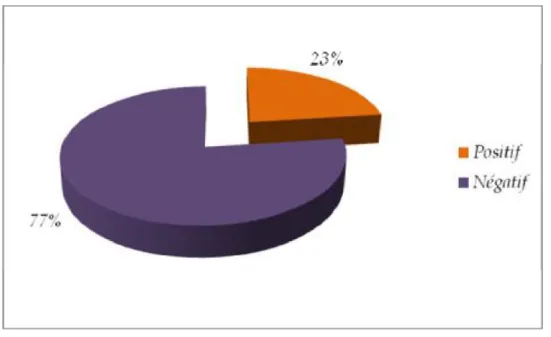 Figure 1: Résultats des prélèvements 