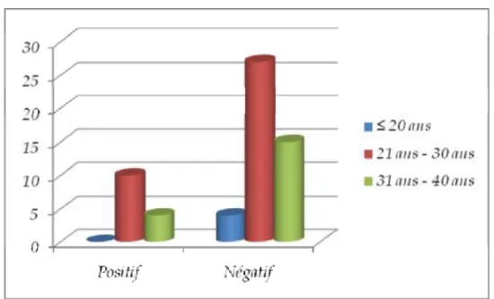 Figure 3 : Répartition en tranches d'âge 