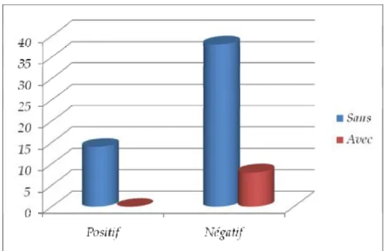 Figure 5: Profession selon résultats des prélèvements 