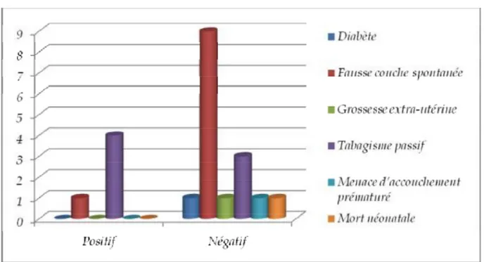 Figure 7: Antécédents selon résultats des prélèvements 