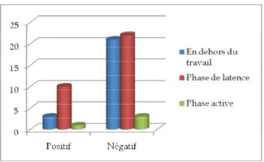 Figure 8: Phases du travail selon résultats des prélèvements           