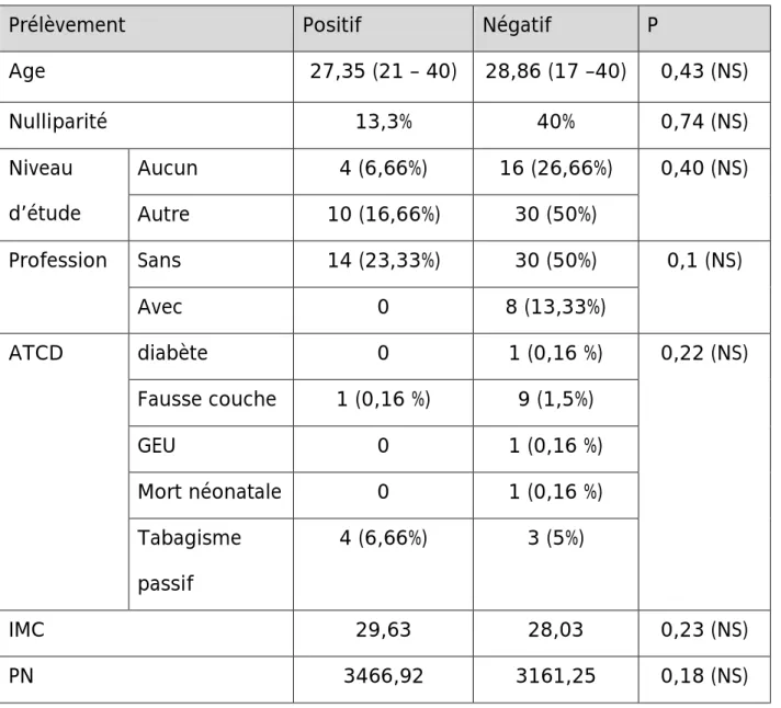 Tableau I : facteurs de portage du streptocoque du groupe B 