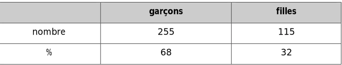 Tableau 1 : répartition selon le sexe 