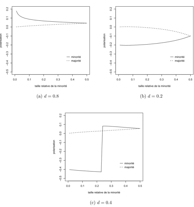 Fig. 6.6.: Polarisation de deux sous-groupes en fon
tion de la taille relative de la minorité dans