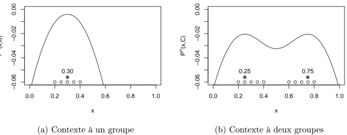 Fig. 6.3.: Courbe d'endoprototypi
alité pour les individus indiqués par un 
er
le ( ◦ ) pour a = 0.06 et w = 0.33 