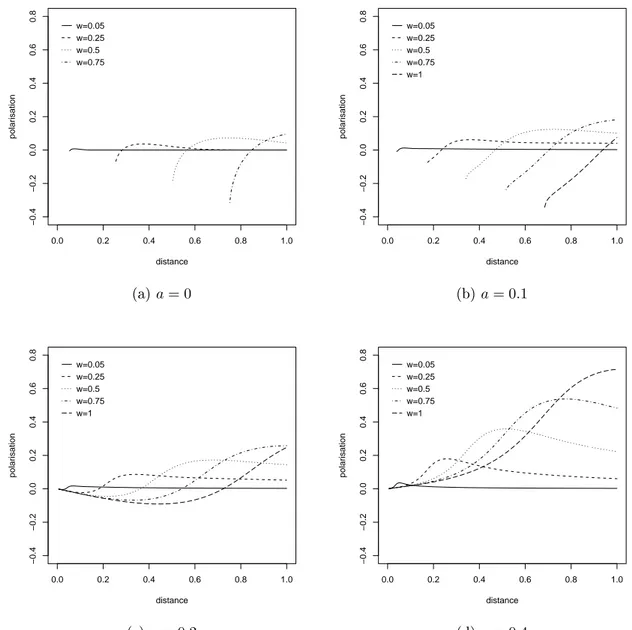 Fig. 6.4.: Polarisation en fon
tion de la distan
e entre deux individus. La polarisation est mesurée