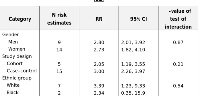 Tableau IX : Meta-analysis of current tobacco smoking and risk of bladder cancer  (52)  Category  N risk  estimates  RR  95% CI  Ρ-value of test of  interaction  Gender      Men      Women  Study design     Cohort     Case-control  Ethnic group     White     Black 9  14 5 15 7  2 2.80 2.73 2.05 3.00 3.39 2.34 2.01, 3.92 1.82, 4.10 1.19, 3.55 2.26, 3.97 1.23, 9.33 0.35, 15.9  0.87 0.21 0.54 