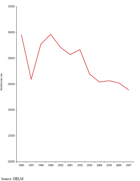 Graphique 1 : Evolution du nombre de cas de tuberculose au Maroc 