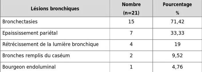 Graphique 5: pourcentage des lésions bronchiques décelées sur la TDM 