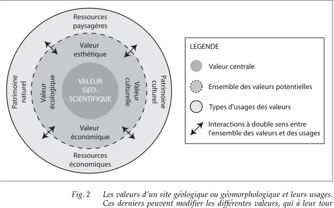 Fig. 2  Les valeurs d’un site géologique ou géomorphologique et leurs usages.  Ces derniers peuvent modifier les différentes valeurs, qui à leur tour  peuvent faire évoluer les usages (adapté de Reynard 2005a : 183)