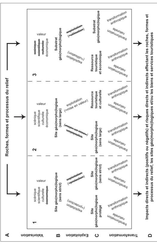 Fig. 3  Classification des géotopes en fonction de leurs valeurs et de leur  utilisation (modifié d’après Pralong &amp; Reynard 2005 : 318)