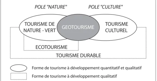 Fig. 4  Le géotourisme et sa relation à quelques autres formes de tourisme  « nature » et « culture »