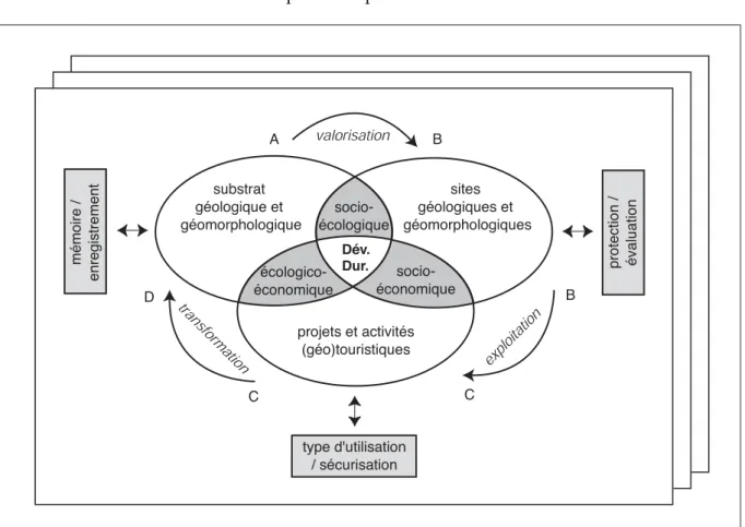 Fig.  6  Modèle conceptuel représentant les phases de valorisation,  d’exploitation et de transformation de sites géologiques et  géomorphologiques dans un contexte (géo)touristique