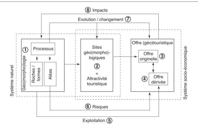 Fig. 7  Modèle conceptuel représentant les relations de risques et d’impacts  entre les éléments géologiques et géomorphologiques du relief et les  activités (géo)touristiques (adapté de Panizza 2003 : 15 et Reynard et  al