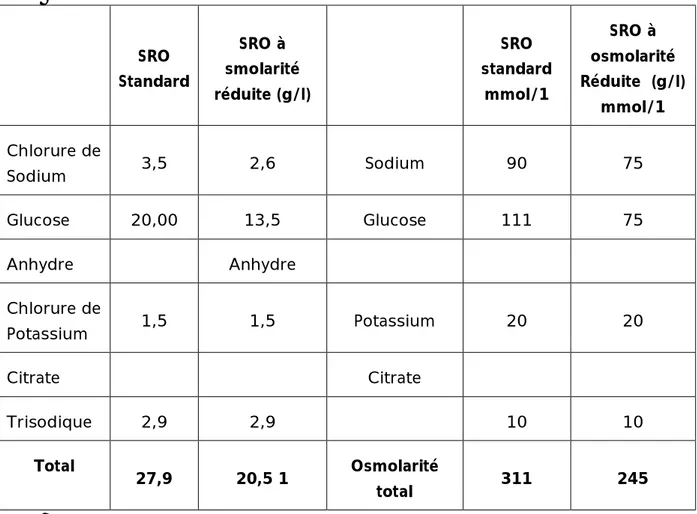 Fig.  5.  Composition  de  la  solution  de  SRO  standard  recommandée  par  l'OMS  et  L'UNICEF  depuis  1985  et  de  la  solution  de  SRO  à  osmolarité  réduite  maintenant recommandée par l'OMS et l'UNICEF