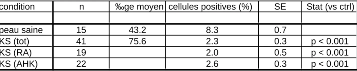 Table 4. Résultats de l'analyse de Ki67 par immunohistochimie. Abréviations : kératoses séborrhéiques  (KS) de type réticulo-acanthosique (RA) ou acantho-hyperkératosique (AHK)