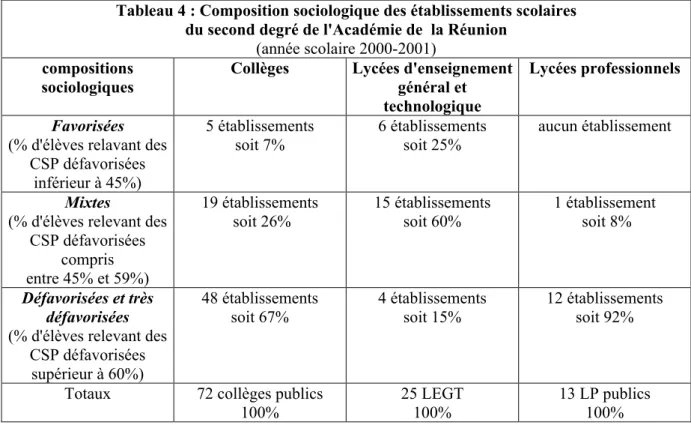 Tableau 4 : Composition sociologique des établissements scolaires  du second degré de l'Académie de  la Réunion 