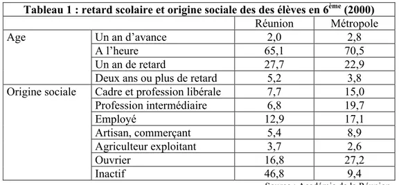 Tableau 1 : retard scolaire et origine sociale des des élèves en 6 ème  (2000) 