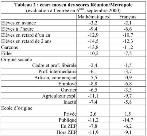 Tableau 2 : écart moyen des scores Réunion/Métropole 