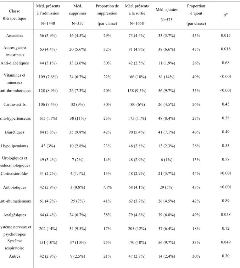 Table 2. Médicaments (Méd.) interrompus ou ajoutés durant le séjour hospitalier parmi 283 patients qui  ont été contactés et ont consulté leur médecin traitant après l’hospitalisation