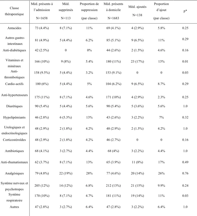 Table 3: Médicaments (Méd.) supprimés ou ajoutés par les patients eux-mêmes après le  séjour hospitalier parmi 283 patients