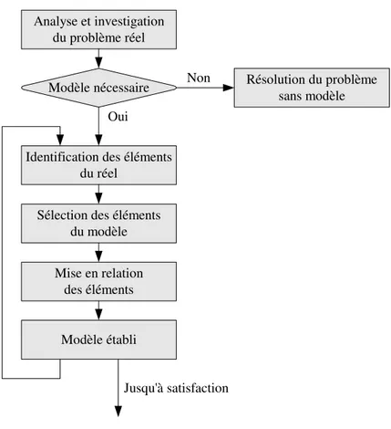 Figure II-3 : Processus de modélisation [Roboam 1993] 