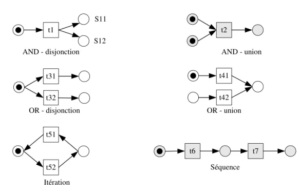Figure II-4 : Relations dans les réseaux de Petri [Kueng 1999] 