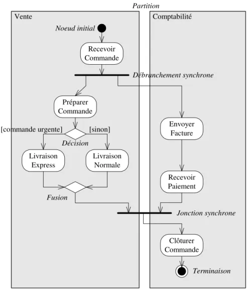Figure II-15 : Diagramme d’activités [Fowler 2004] 