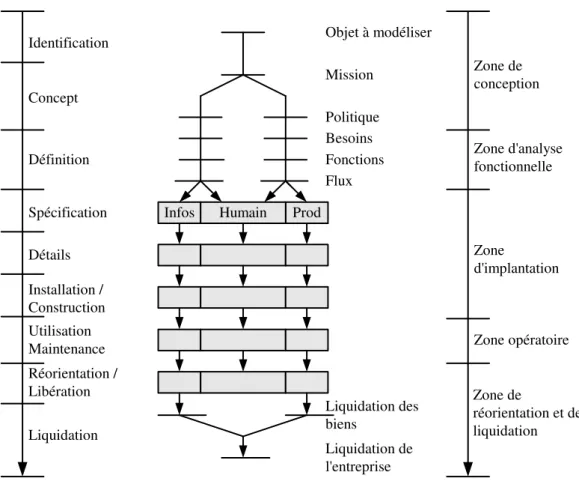 Figure II-30 : Structure de l’architecture PERA [Williams 1998A] 
