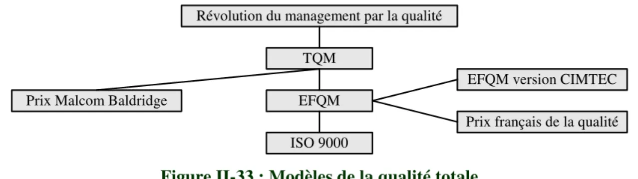 Figure II-33 : Modèles de la qualité totale 