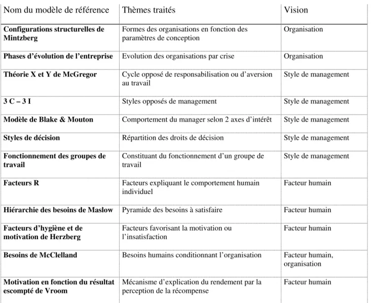 Tableau II-3 : Comparaison partielle des modèles de références (partie c) 