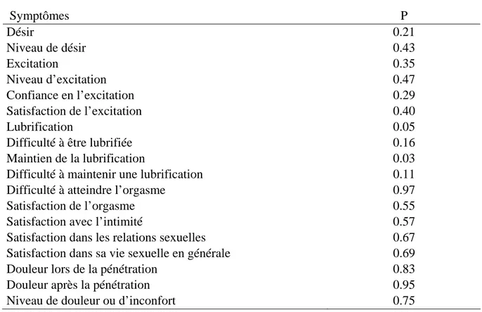 Table 15 : Facteurs de risque d’un dysfonctionnement sexuel sévère, définit comme l’index de  fonction sexuelle féminine (FSFI)  ‹ 25  
