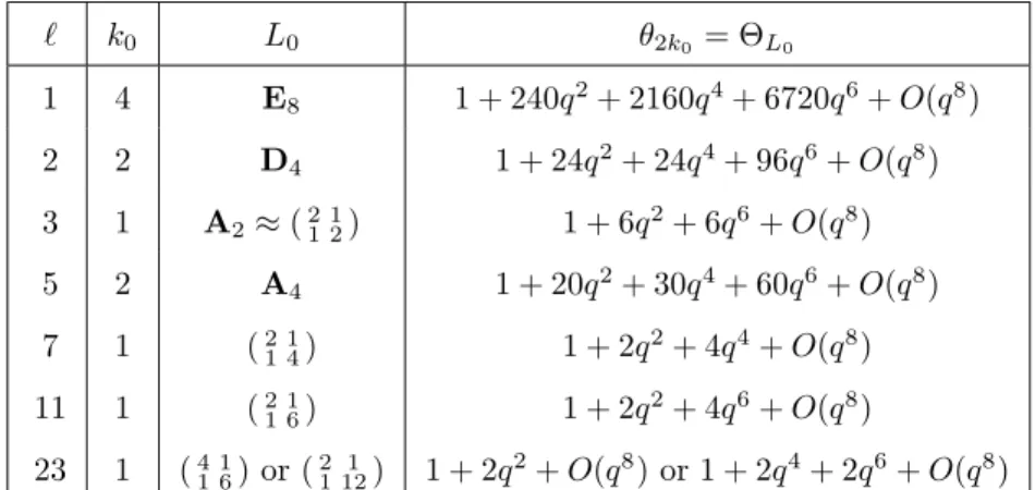 Table 1: Modular forms θ 2k 0 = Θ L 0 of weight k 0