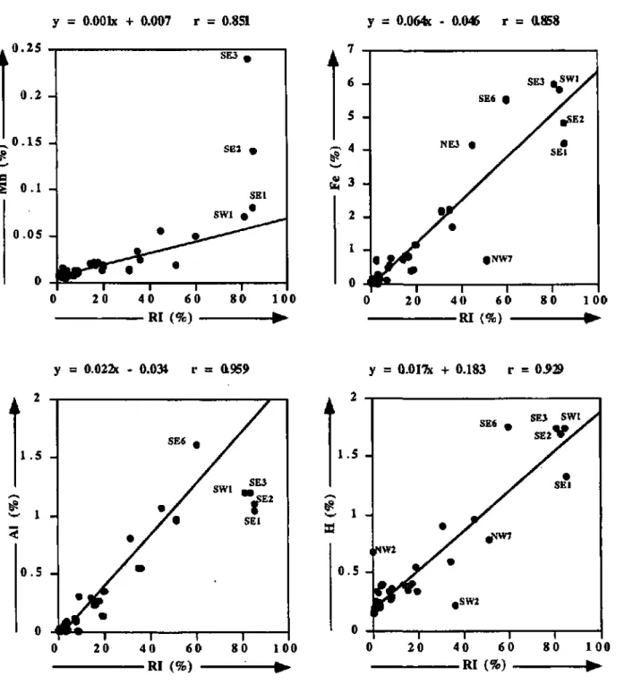 figure 5.1 : Coefficients de correlation simples entre Ie RI et les majeurs détritiques Mn, Fe, Al et H 