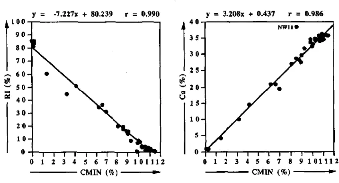 figure 5.2 : Coefficients de correlation simples entre CMIN et RI, CMIN et Ca 