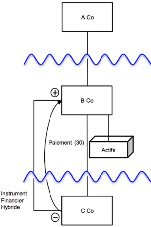 Fig. 1 : Paiement inclus dans le revenu ordinaire aux termes d’un régime applicable aux  SEC 140