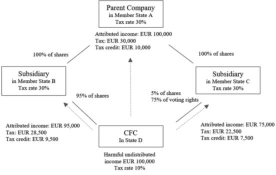 Fig. 4 : Attribution du revenu de la SEC en fonction des critères de participation 170