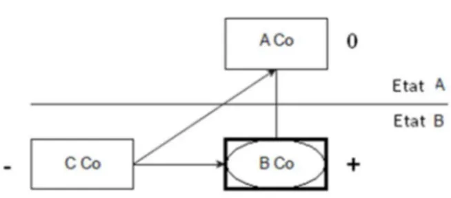 Figure 9 - Remède aux entités hybrides inversées