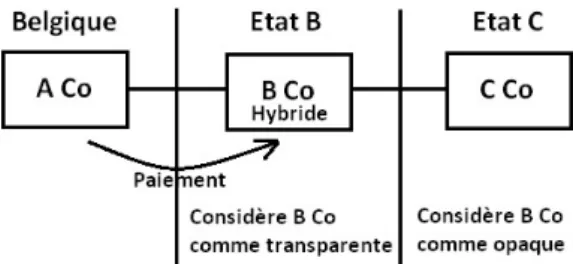 Figure 10 - Paiement à une entité hybride