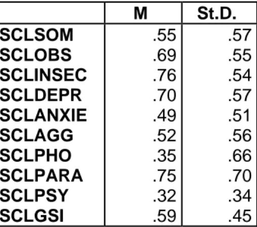 Tableau  12:  Moyennes et écarts-types de l’échantillon pour  l’ensemble des échelles du questionnaire  psychopathologique SCL-90-R après le recrutement 