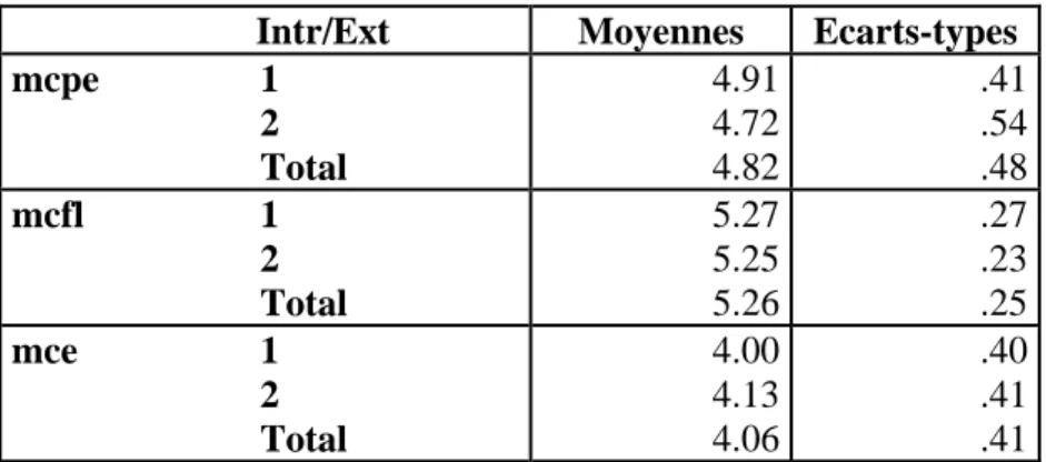 Tableau 16 : Moyennes et écarts-types des niveaux du traitement  explicatif des clients en fonction des trois  interventions expérimentales par rapport à la  dimension d’introversion-extraversion 