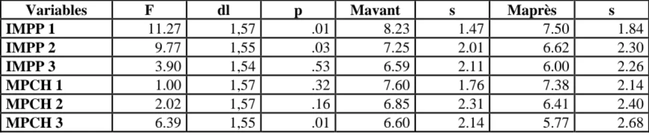 Tableau 22: Valeurs F significatives, moyennes et écarts-types par  rapport aux trois problèmes présentés avant et après  la séance 