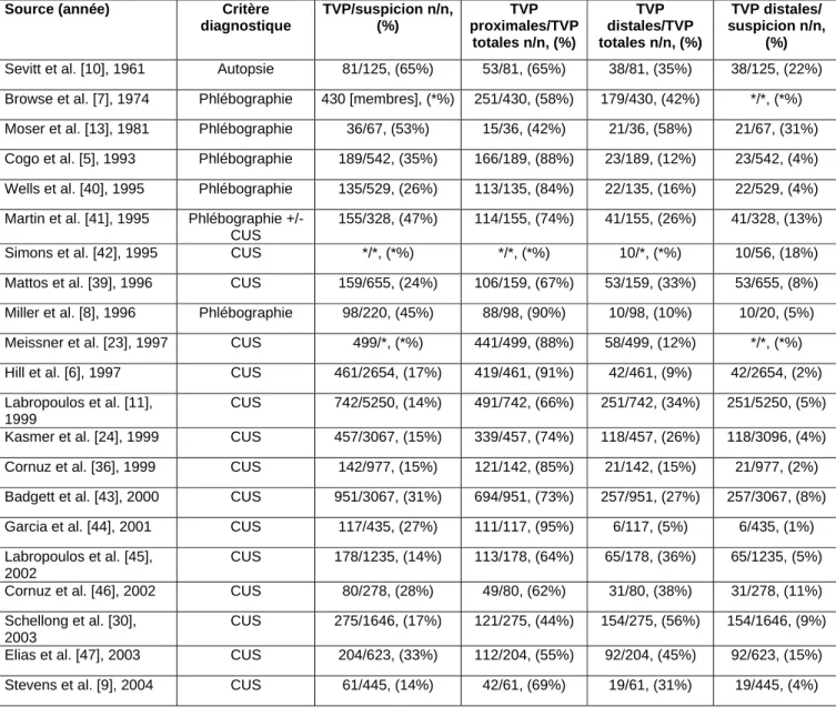Tableau 3. Prévalence des TVP distales. 