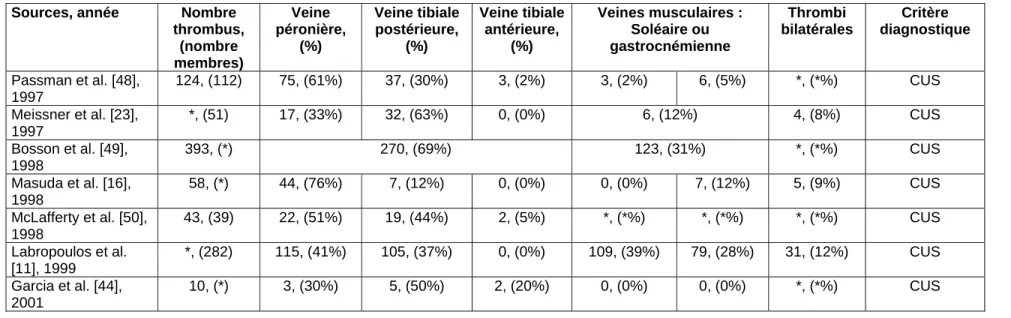 Tableau 4. Localisation anatomique des TVP distales. 