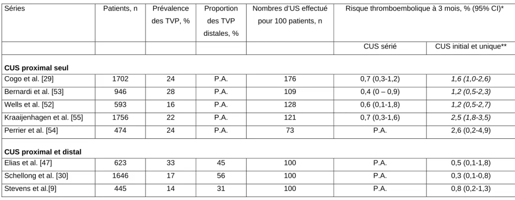 Tableau 5. Performance et sécurité diagnostique de la TVP de l’examen par US de compression (CUS) proximal seul ou proximal et  distal